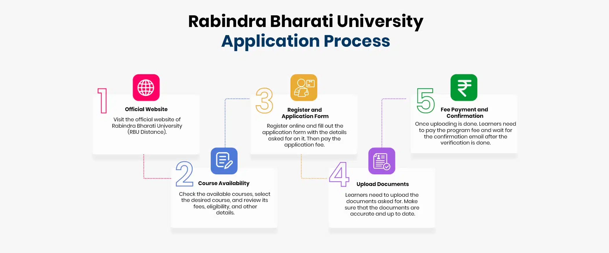 Rabindra Bharati University online application process steps