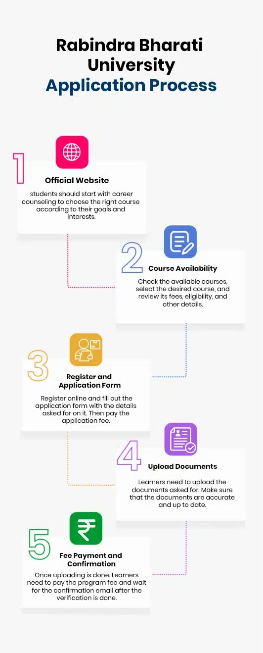 Rabindra Bharati University online admission process